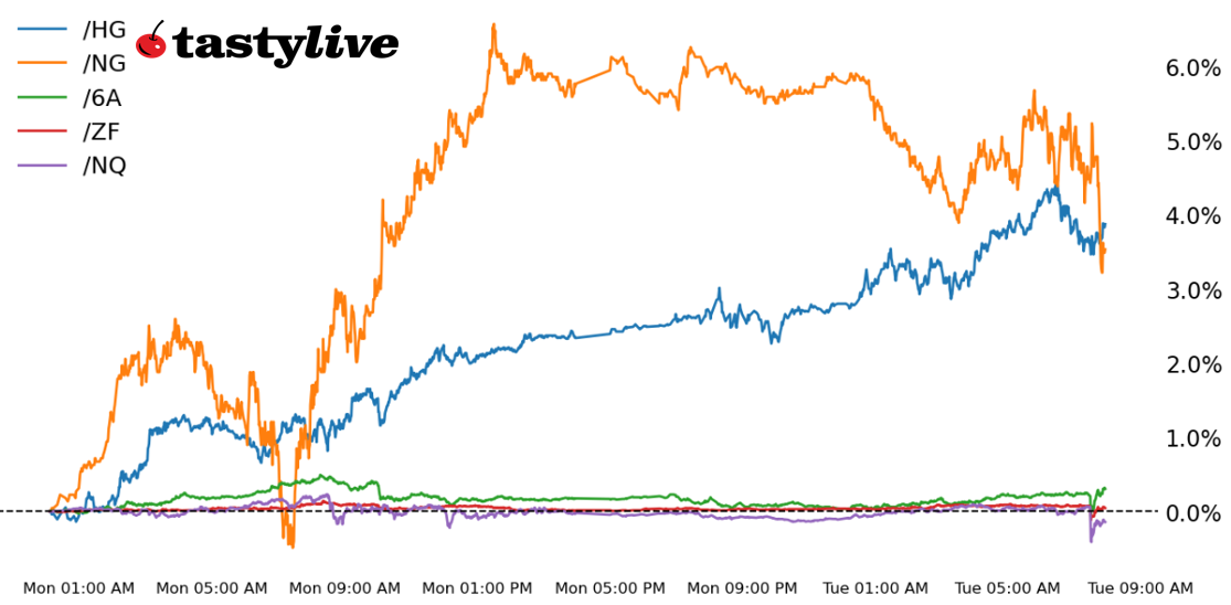 Five Futures Intraday Performance