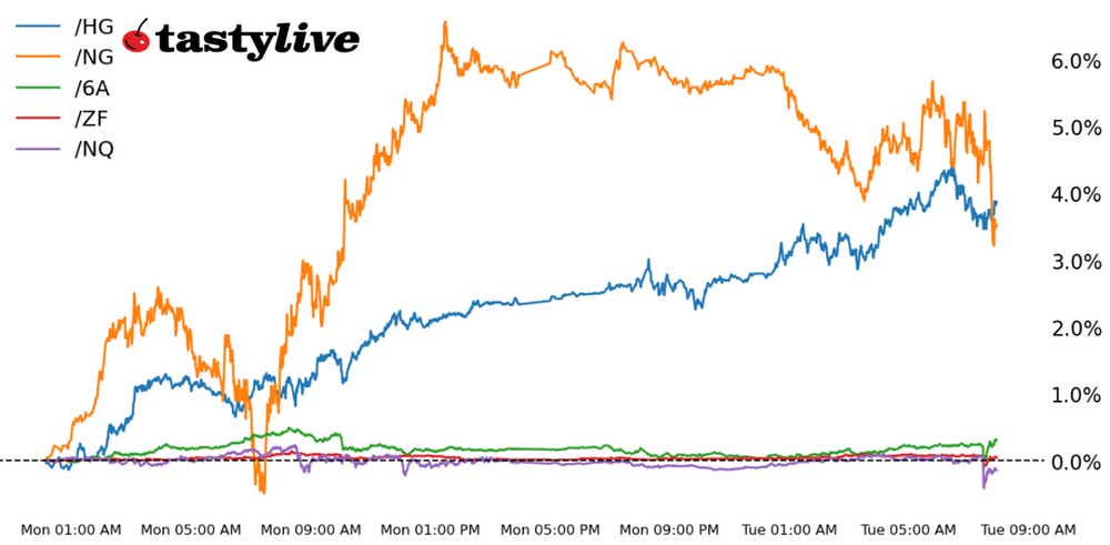 Five Futures Intraday Performance