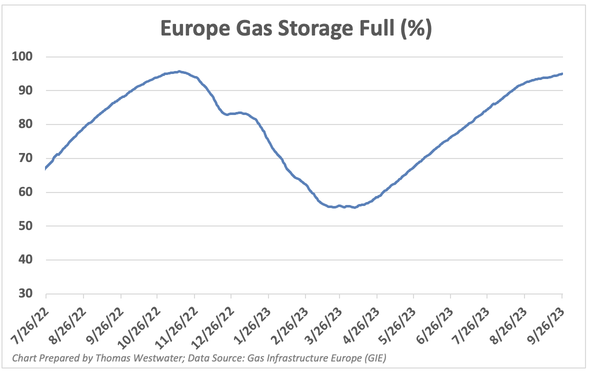 Europe gas inventory chart
