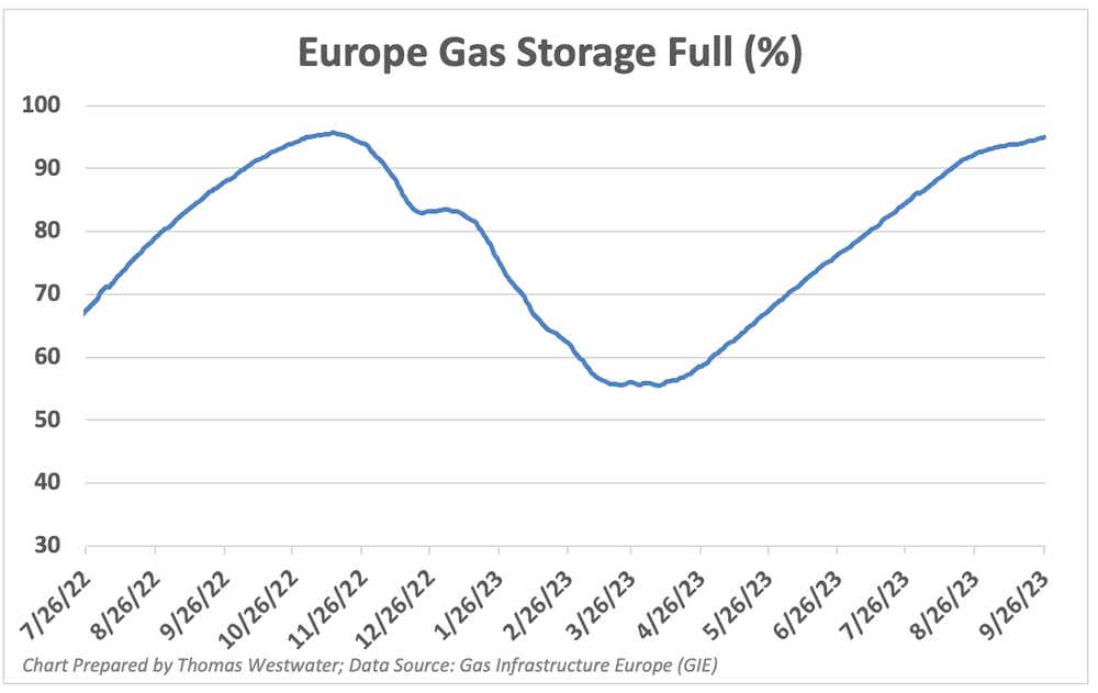 Europe gas inventory chart