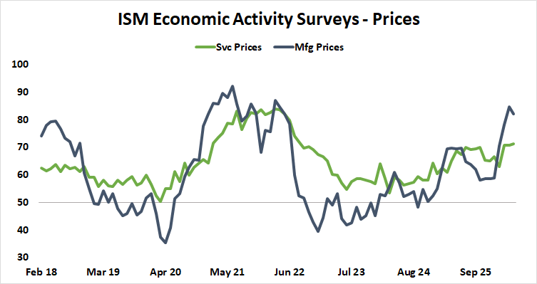 ISM PMI surveys - prices