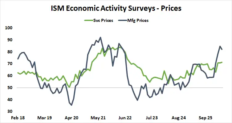 ISM PMI surveys - prices