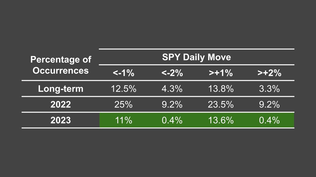 percentage of occurrences