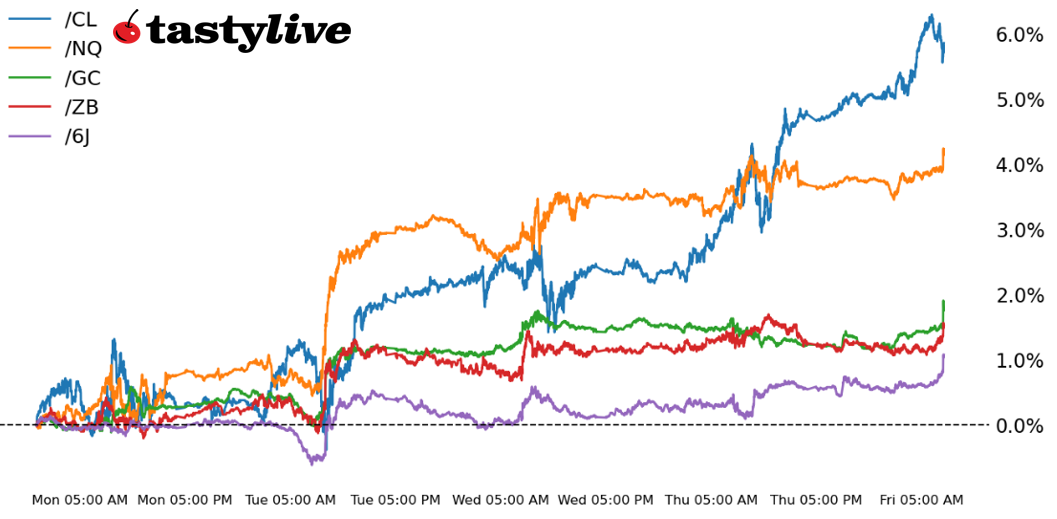 Fig. 1: Intraday price percent change chart for /NQ, /ZB, /GC, /CL, and /6J