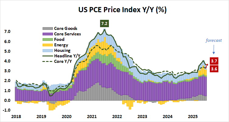 US PCE inflation Y/Y