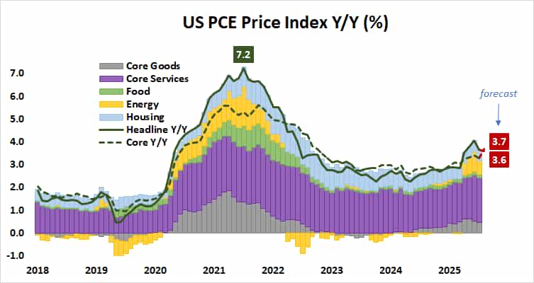 US PCE inflation Y/Y