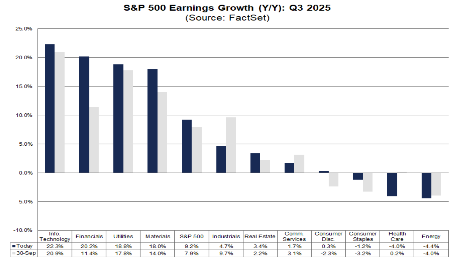 S&P 500 earnings growth Y/Y - Q3 2025