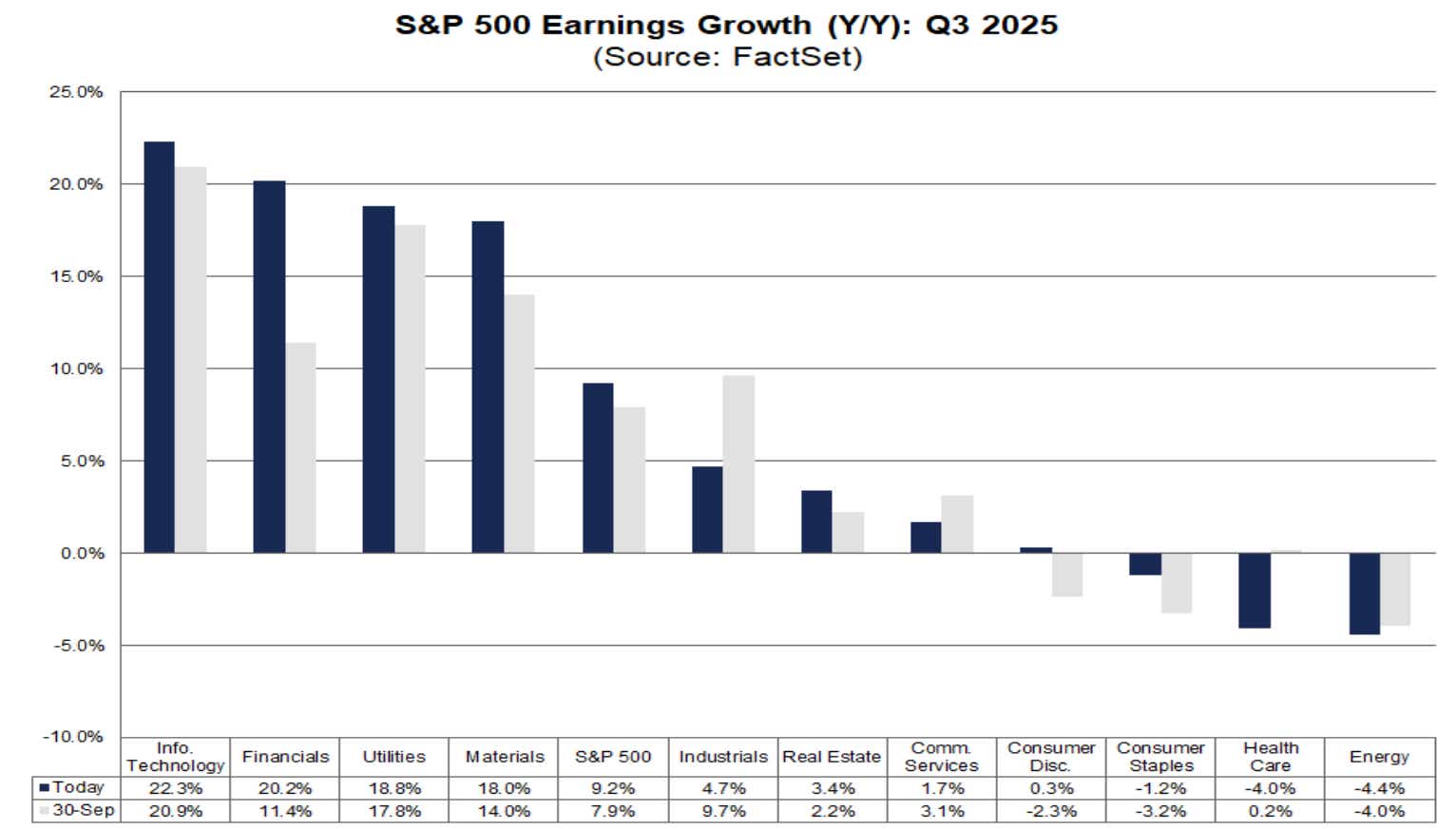 S&P 500 earnings growth Y/Y - Q3 2025