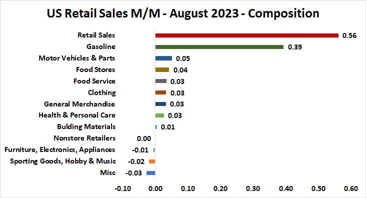 us retail sales m/m august 2023 composition