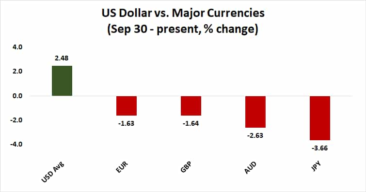 U.S. dollar vs. major currencies
