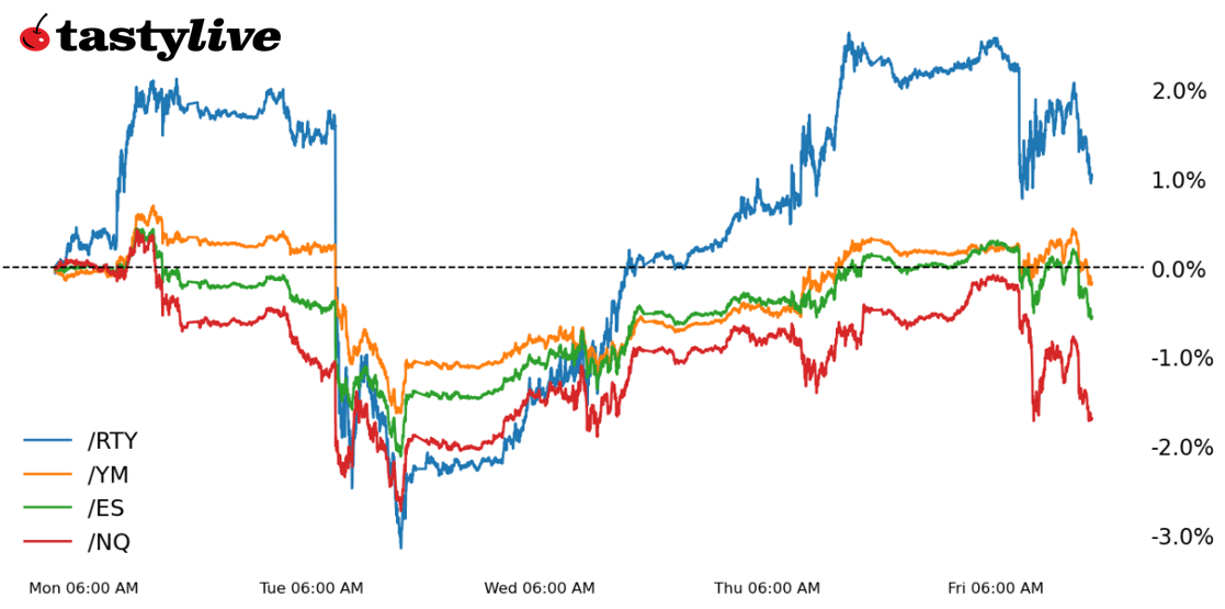 Week-to-date price percent change chart for /ES, /NQ, /RTY, /YM