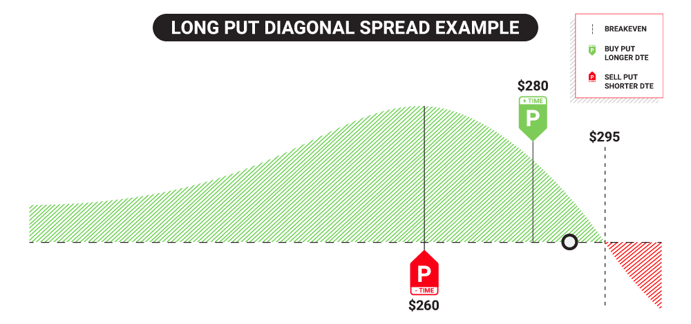 Long Put Diagonal Spread Example