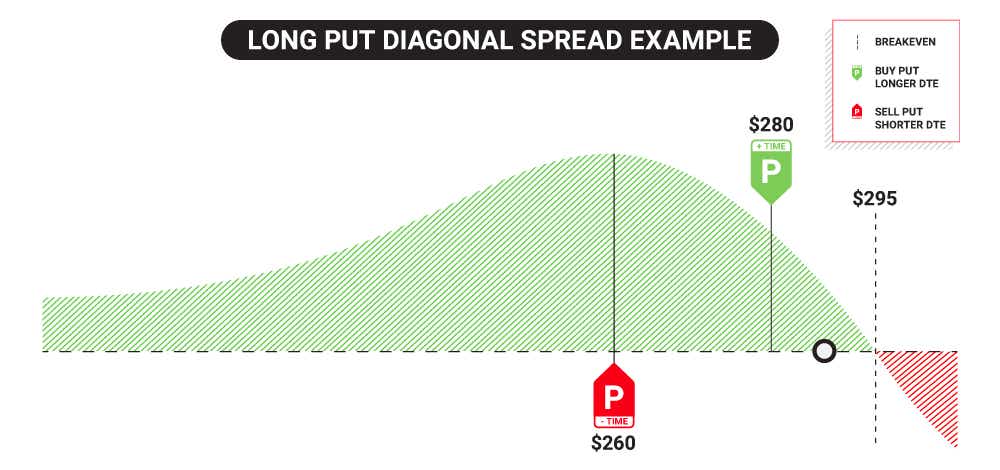Long Put Diagonal Spread Example
