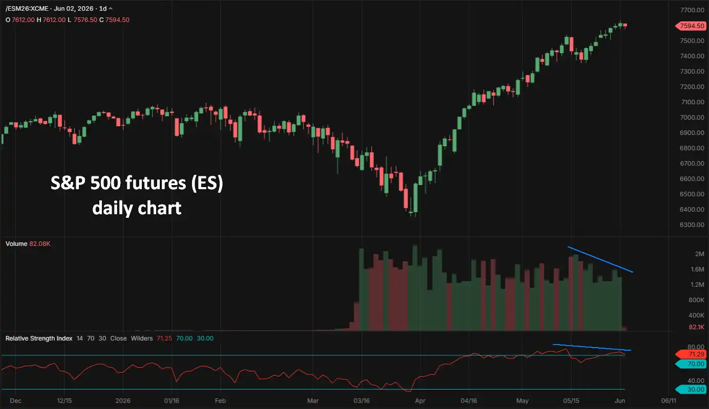 S&P 500 futures, daily chart