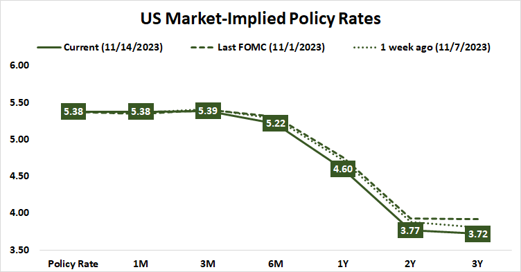 U.S. market-implied policy rates