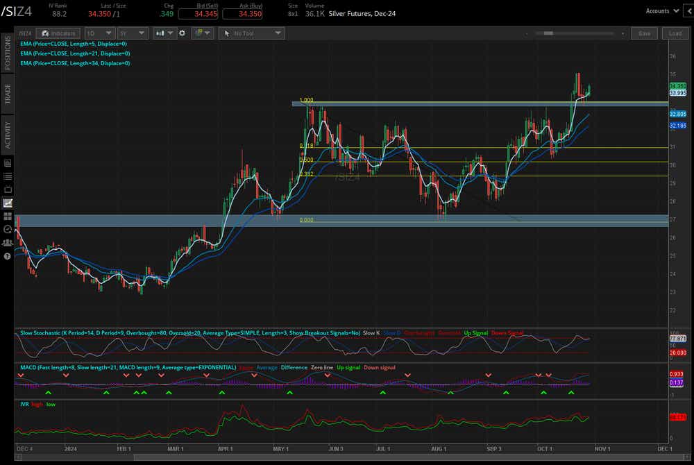 Silver prices (/SIZ4)