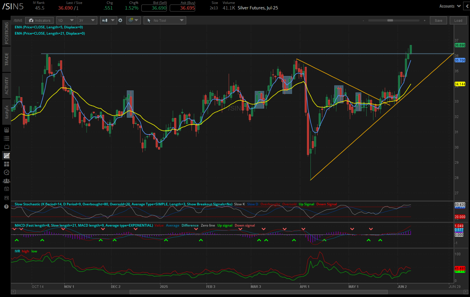 Silver futures, (/SIN5)