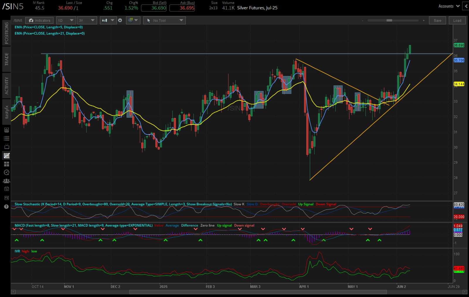 Silver futures, (/SIN5)