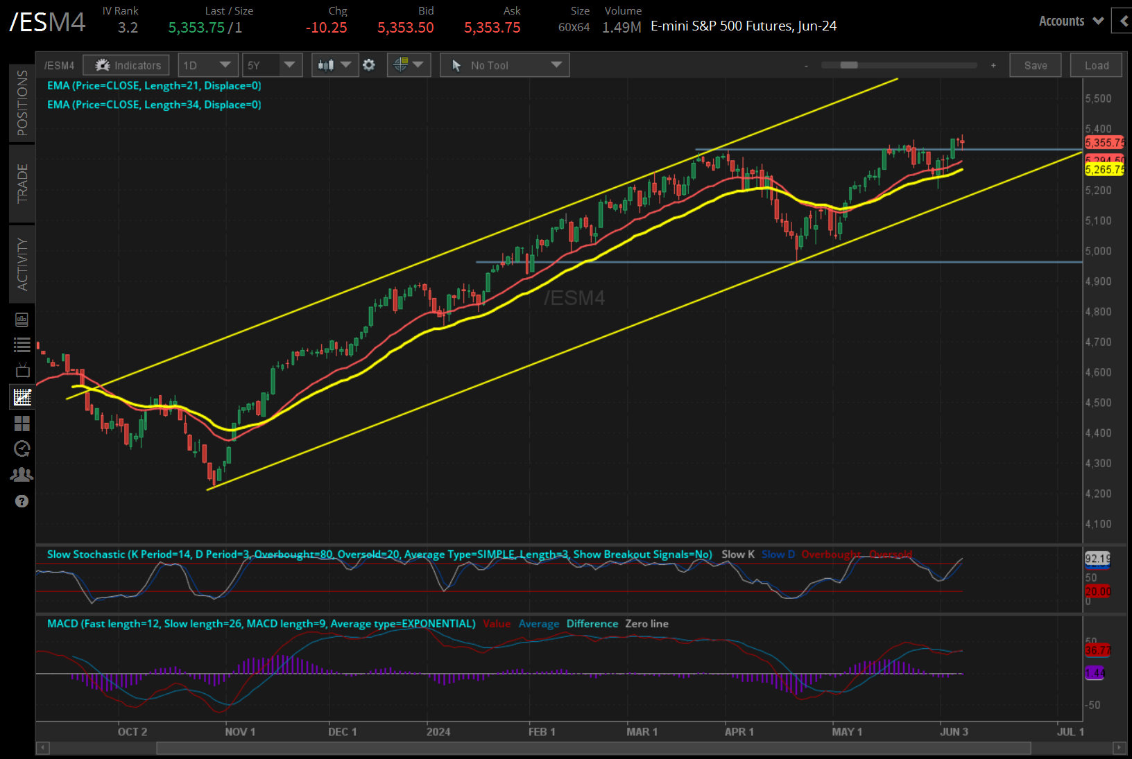 /ES S&P 500 price technical analysis