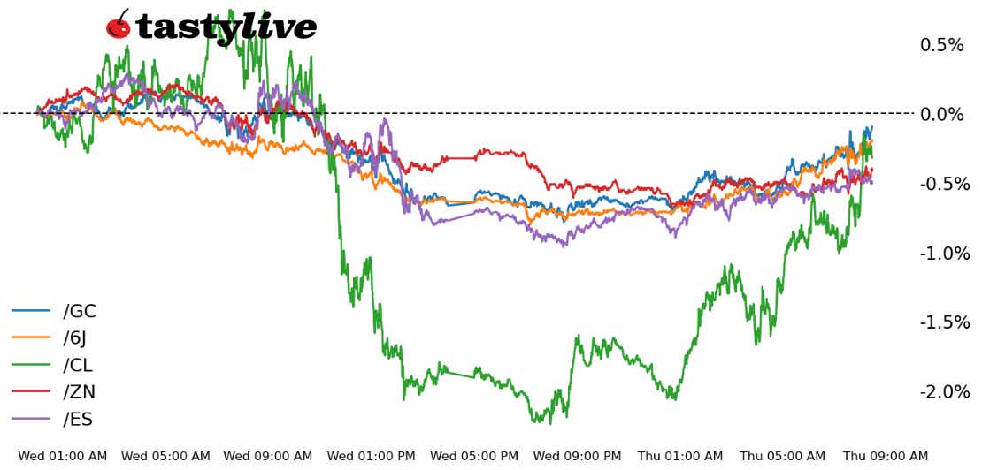 Intraday price percent change chart for /ES, /ZN, /GC, /CL, /6J
