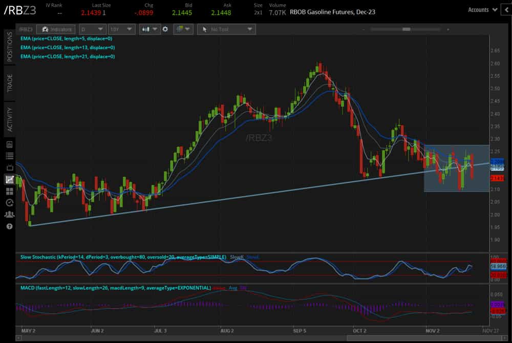 Technical Analysis Daily RB