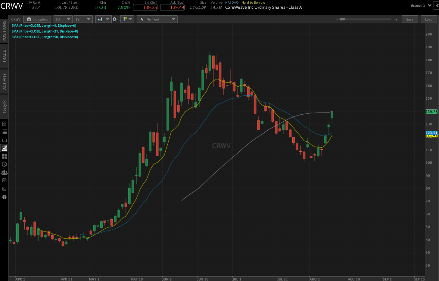 $CRWV Chart