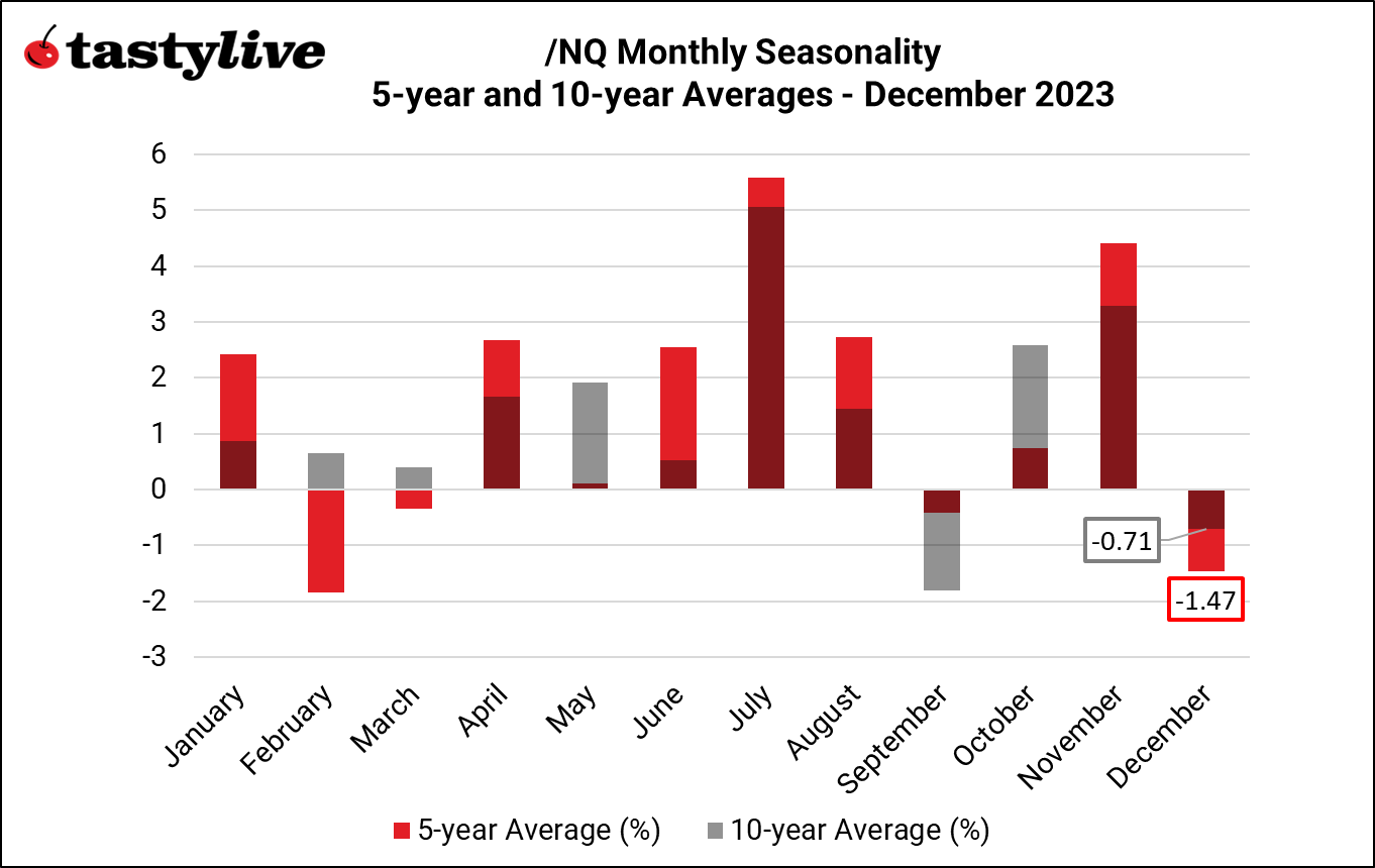 Monthly Seasonality NQ 