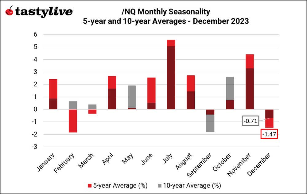 Monthly Seasonality NQ