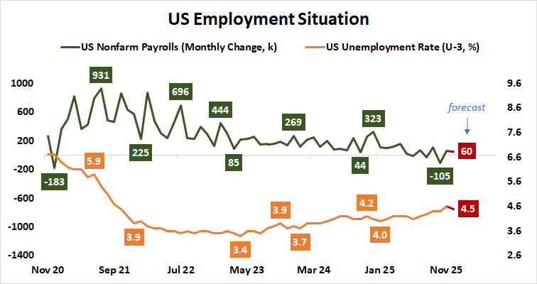 US Non Farm Payrolls and Unemployment Rate