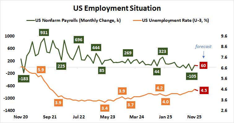 US Non Farm Payrolls and Unemployment Rate