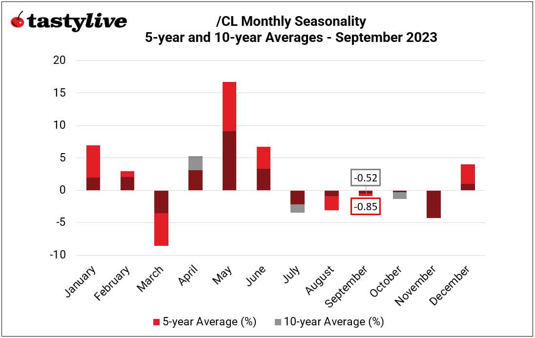 /CL monthly seasonality