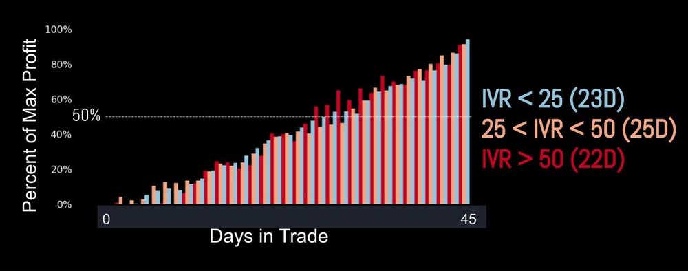 Percent of max profit days in trade