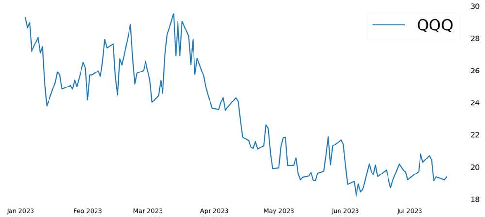 QQQ Implied Volatility (2023)