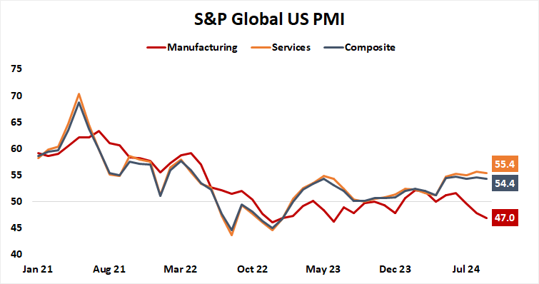 S&P Global US PMI.png