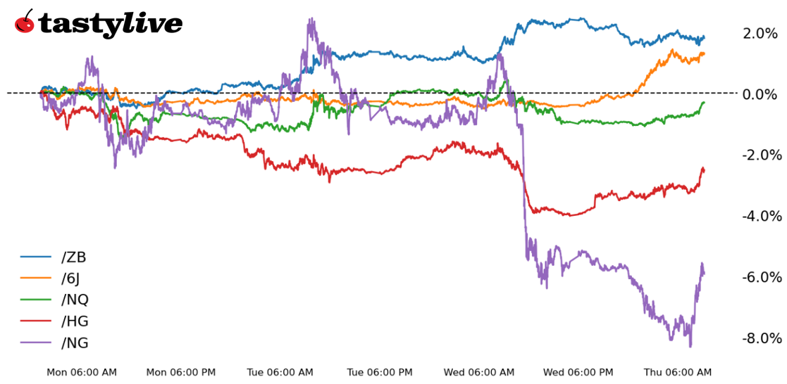 Five Futures Intraday Performance