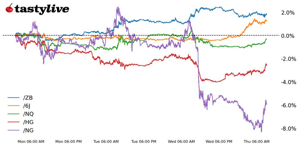 Five Futures Intraday Performance