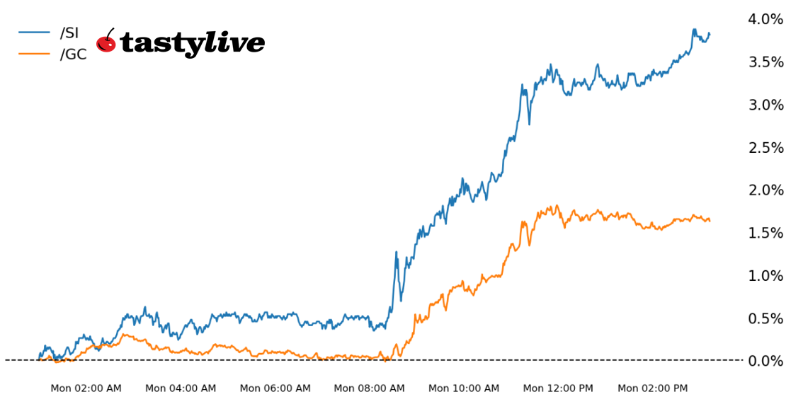 Fig. 1: Year-to-date price percent change chart for /GC, /SI