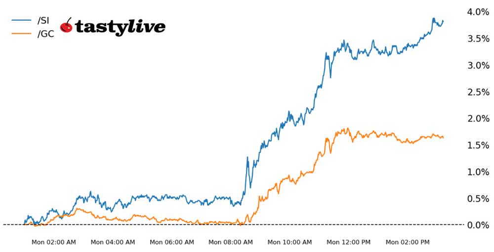 Fig. 1: Year-to-date price percent change chart for /GC, /SI