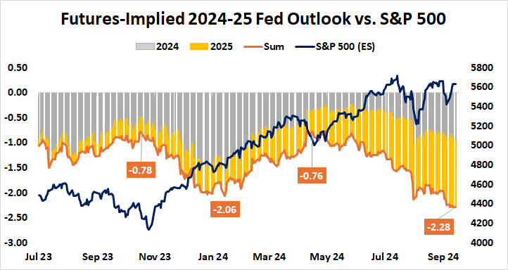 Futures-Implied 2024-25 Fed Outlook vs. S&P 500.png