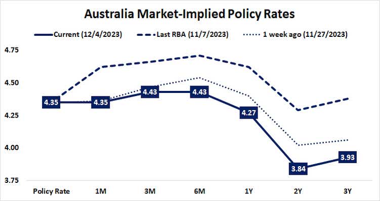 Austalia market-implied policy rates