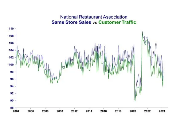 National restaurant associations