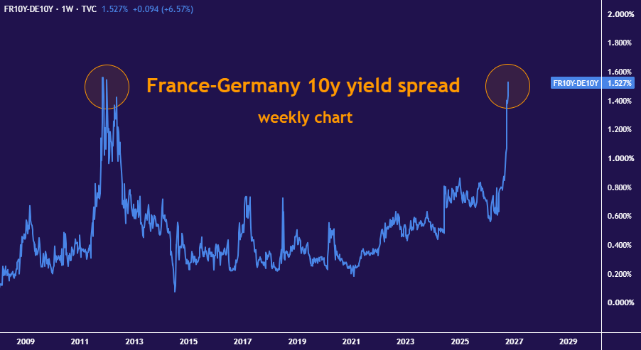 France vs Germany 10 Year Bond Yield Spread