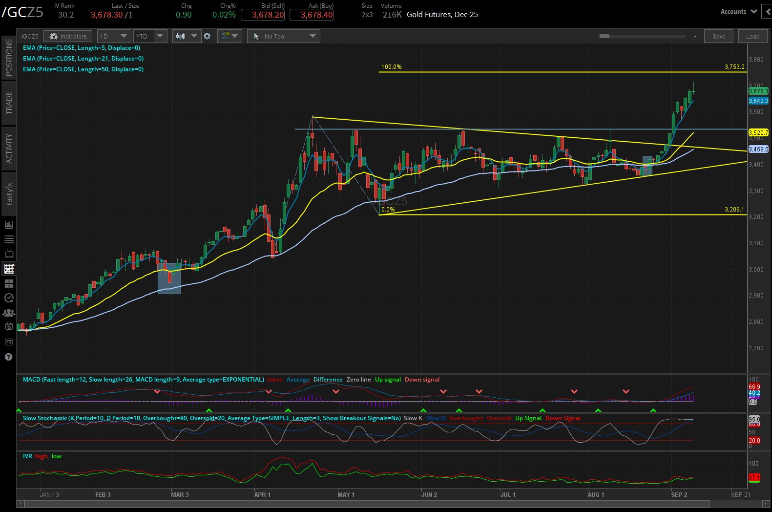gold /GC futures daily chart