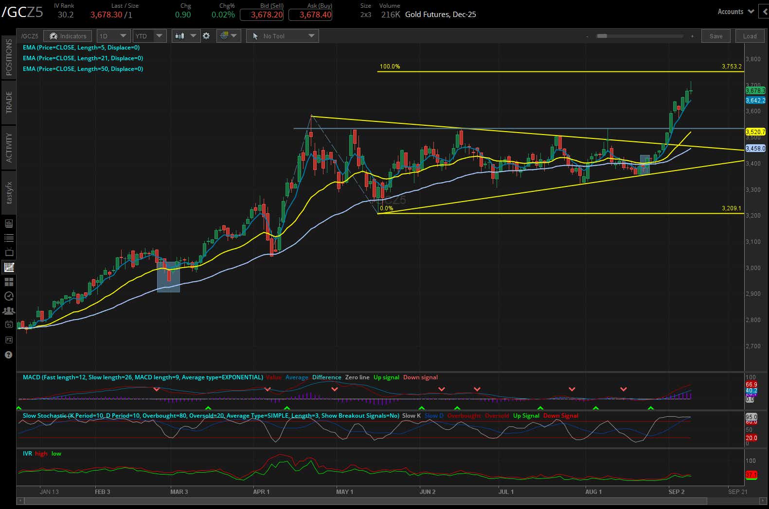 gold /GC futures daily chart