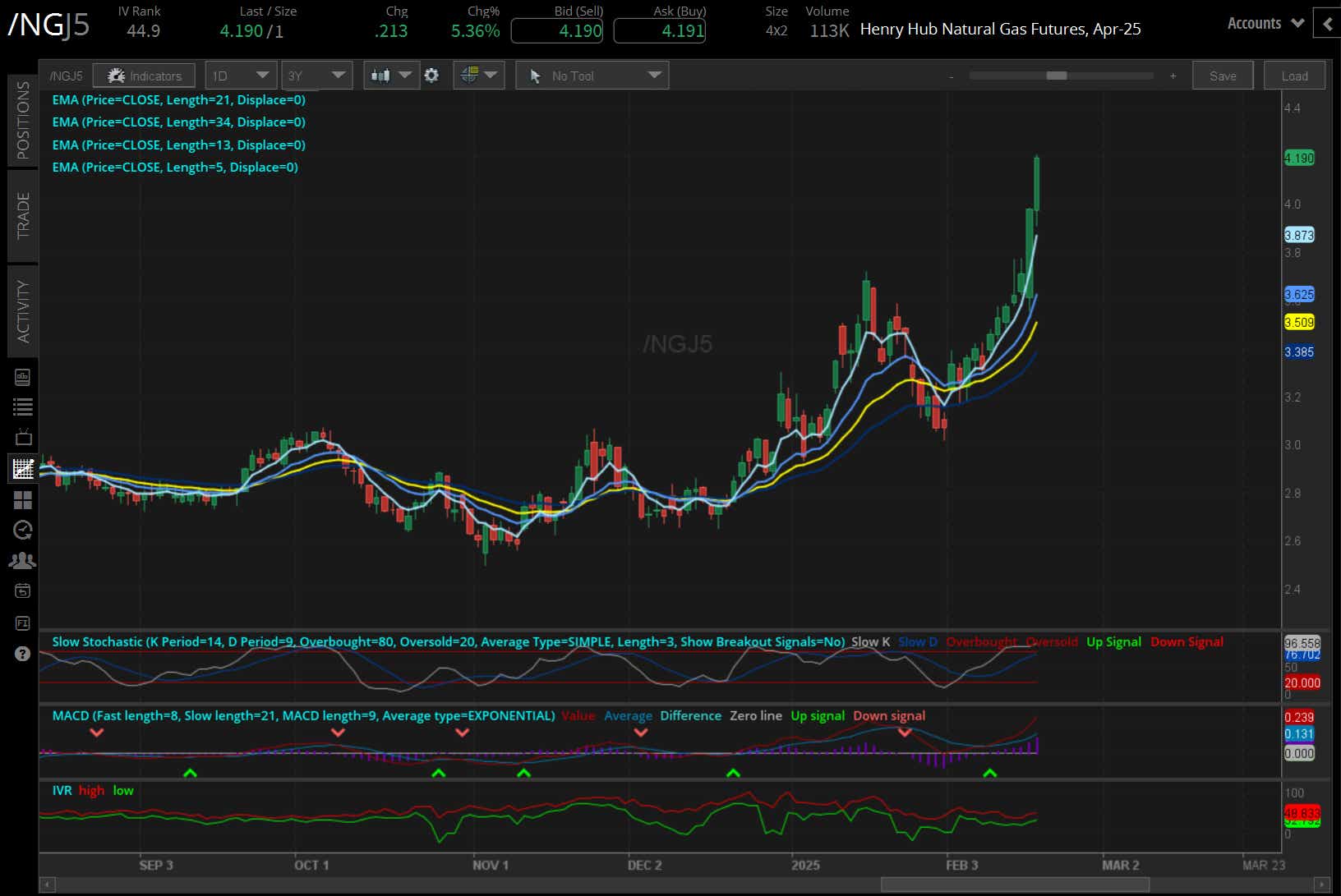 Natural gas futures (/NGH5)