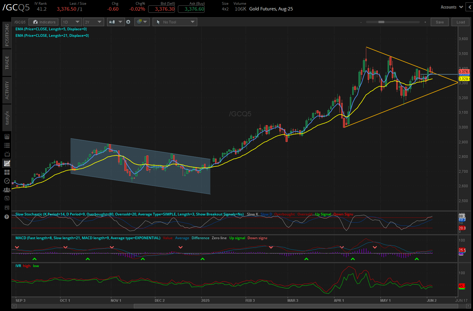Gold Futures, (/GCQ5)