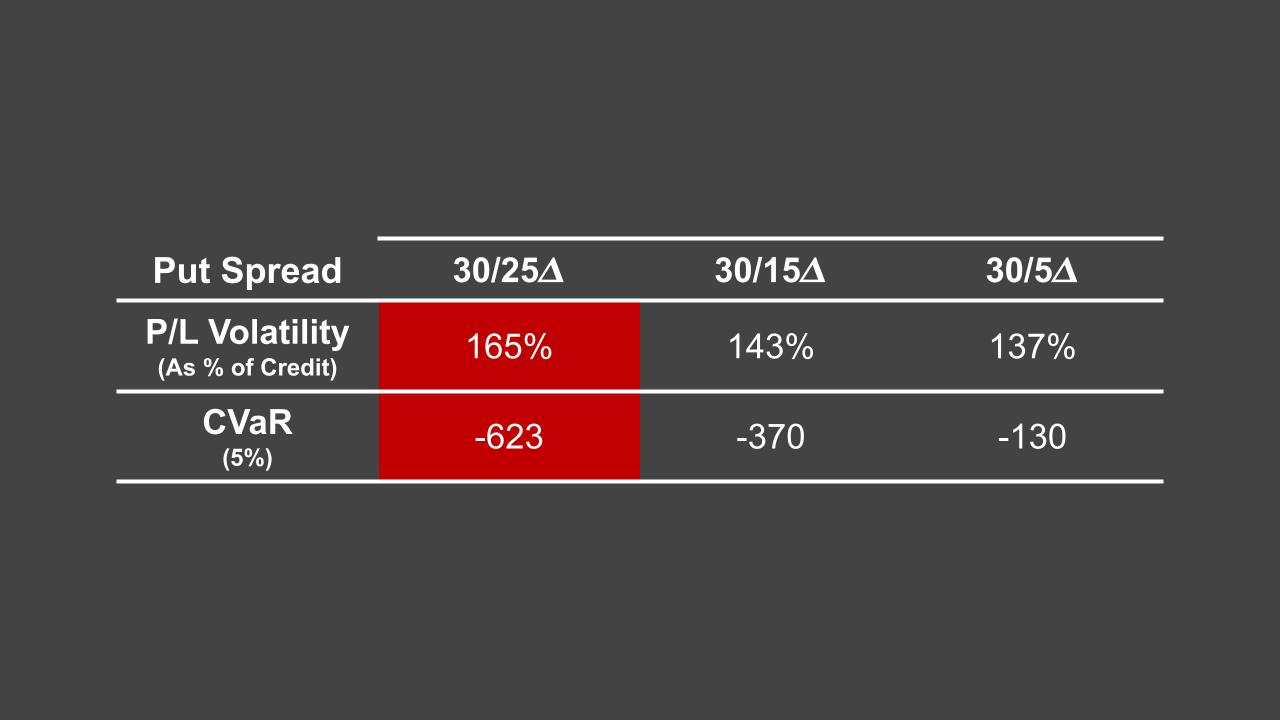 Put spread volatility