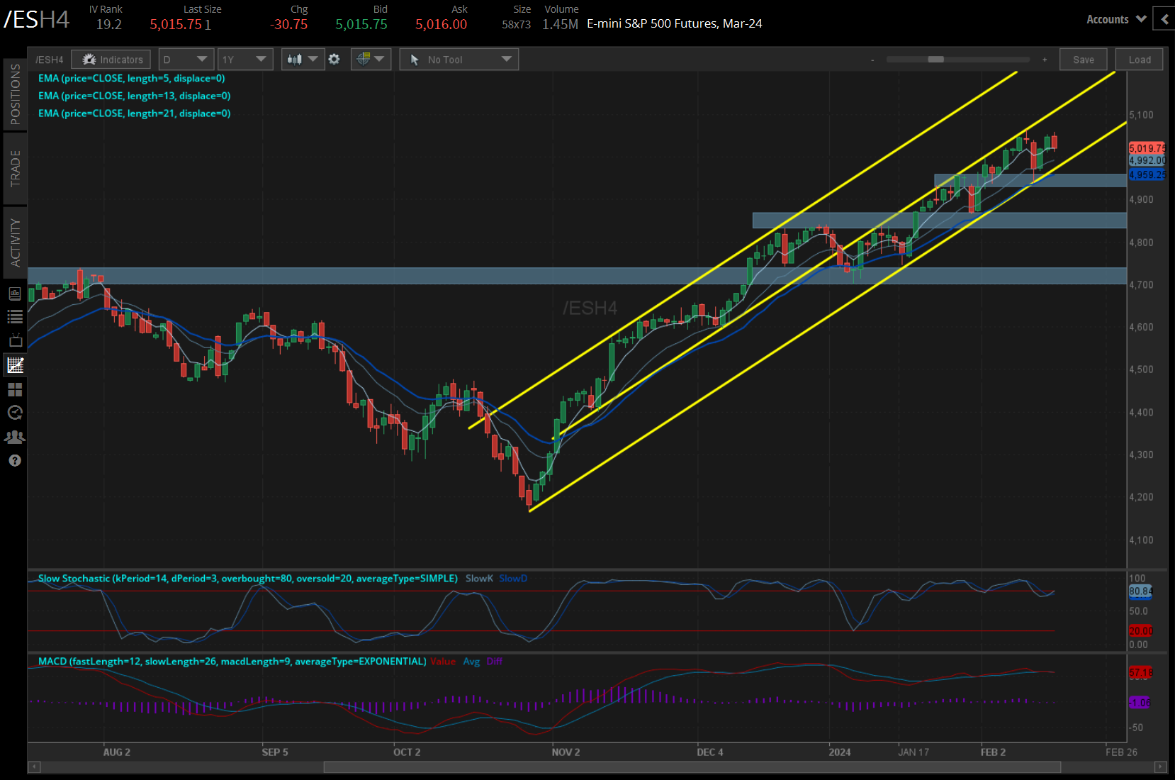 /ES S&P 500 Price Technical Analysis: Daily Chart (June 2023 to February 2024)
