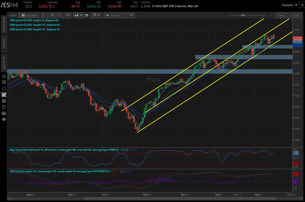 /ES S&P 500 Price Technical Analysis: Daily Chart (June 2023 to February 2024)