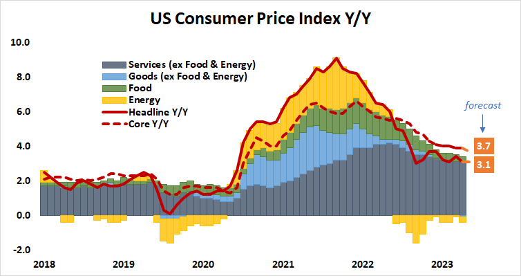 U.S. consumer price index Y/Y